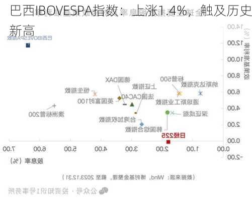 巴西IBOVESPA指数：上涨1.4%，触及历史新高-第1张图片-