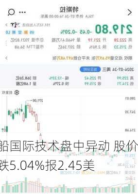 广船国际技术盘中异动 股价大跌5.04%报2.45美元