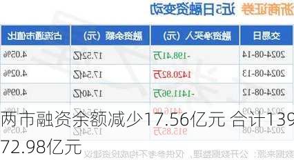 两市融资余额减少17.56亿元 合计13972.98亿元-第1张图片-