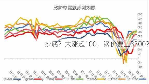 抄底？大涨超100，钢价要上3300？-第1张图片-