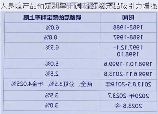 人身险产品预定利率下调 分红险产品吸引力增强