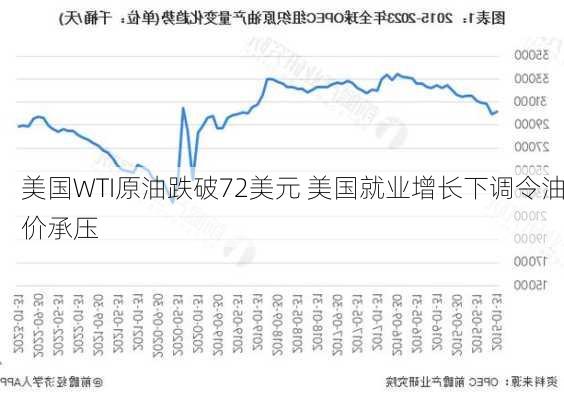 美国WTI原油跌破72美元 美国就业增长下调令油价承压-第2张图片-