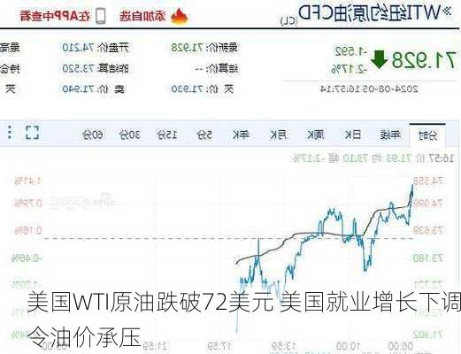 美国WTI原油跌破72美元 美国就业增长下调令油价承压-第3张图片-