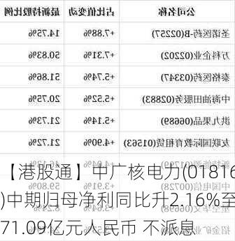 【港股通】中广核电力(01816)中期归母净利同比升2.16%至71.09亿元人民币 不派息