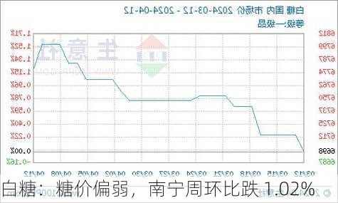 白糖：糖价偏弱，南宁周环比跌 1.02%