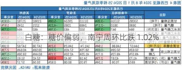 白糖：糖价偏弱，南宁周环比跌 1.02%-第2张图片-