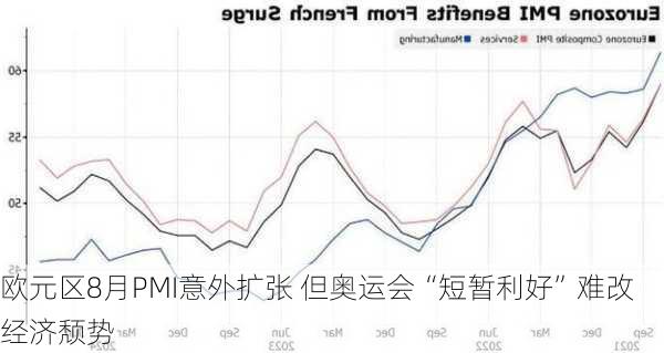 欧元区8月PMI意外扩张 但奥运会“短暂利好”难改经济颓势