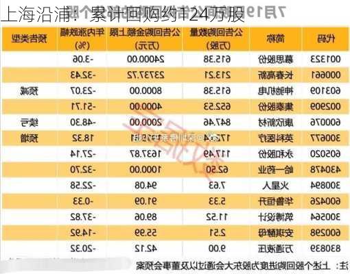 上海沿浦：累计回购约124万股