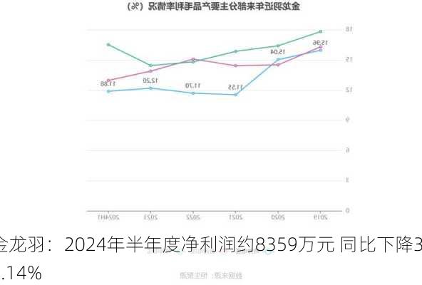 金龙羽：2024年半年度净利润约8359万元 同比下降31.14%-第2张图片-