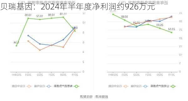 贝瑞基因：2024年半年度净利润约926万元-第1张图片-