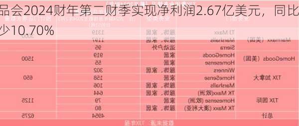 唯品会2024财年第二财季实现净利润2.67亿美元，同比减少10.70%