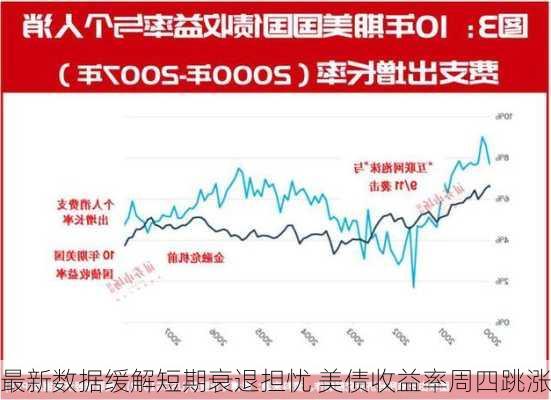 最新数据缓解短期衰退担忧 美债收益率周四跳涨-第3张图片-