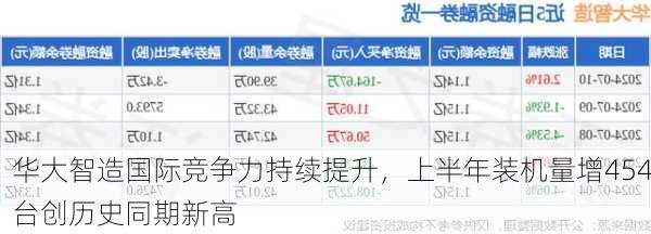 华大智造国际竞争力持续提升，上半年装机量增454台创历史同期新高-第2张图片-