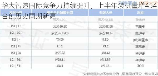 华大智造国际竞争力持续提升，上半年装机量增454台创历史同期新高