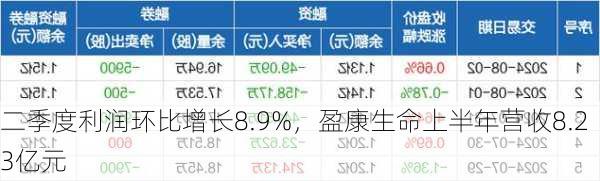 二季度利润环比增长8.9%，盈康生命上半年营收8.23亿元