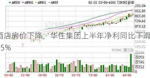 酒店房价下降，华住集团上半年净利同比下滑15%-第1张图片-