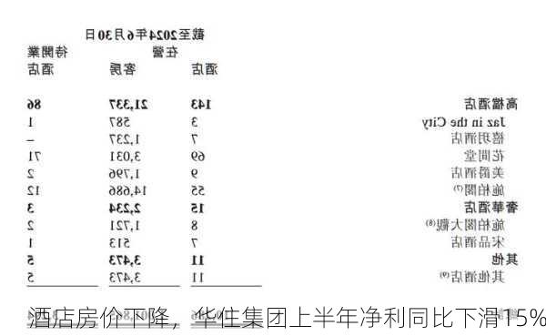 酒店房价下降，华住集团上半年净利同比下滑15%-第2张图片-