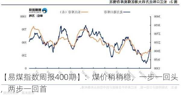 【易煤指数周报400期】：煤价稍稍稳，一步一回头，两步一回首-第2张图片-