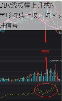 OBV线缓慢上升或N字形持续上攻，均为买进信号