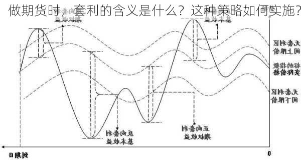 做期货时，套利的含义是什么？这种策略如何实施？