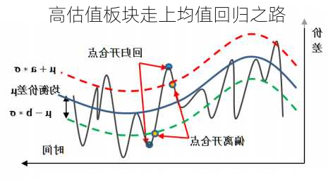 高估值板块走上均值回归之路-第1张图片-