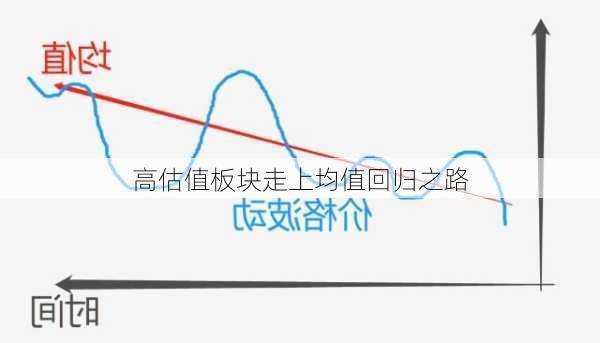 高估值板块走上均值回归之路-第3张图片-