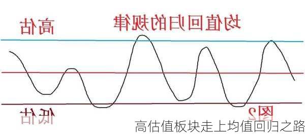 高估值板块走上均值回归之路-第2张图片-