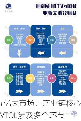 万亿大市场，产业链核心eVTOL涉及多个环节