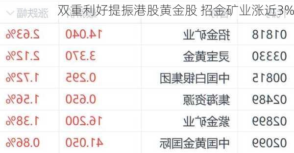 双重利好提振港股黄金股 招金矿业涨近3%-第2张图片-