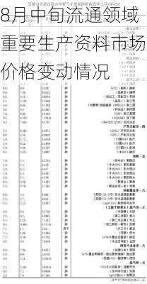 8月中旬流通领域重要生产资料市场价格变动情况