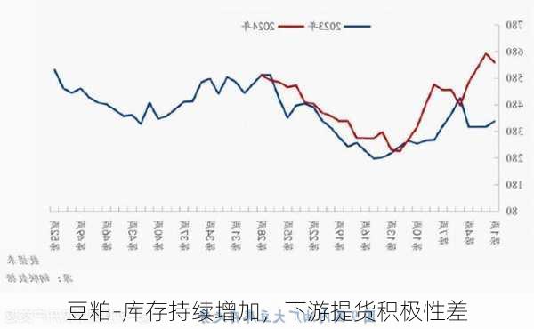 豆粕-库存持续增加，下游提货积极性差-第1张图片-