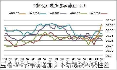 豆粕-库存持续增加，下游提货积极性差-第3张图片-