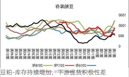 豆粕-库存持续增加，下游提货积极性差-第2张图片-