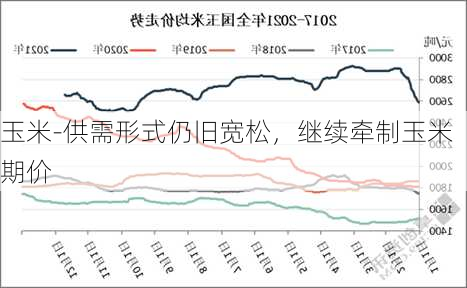 玉米-供需形式仍旧宽松，继续牵制玉米期价-第3张图片-