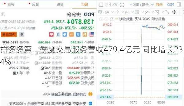 拼多多第二季度交易服务营收479.4亿元 同比增长234%-第3张图片-