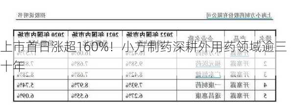 上市首日涨超160%！小方制药深耕外用药领域逾三十年