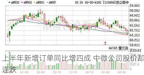 上半年新增订单同比增四成 中微公司股价却连跌