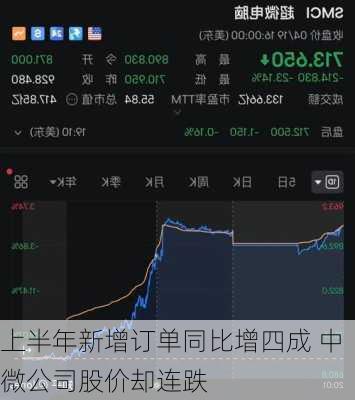 上半年新增订单同比增四成 中微公司股价却连跌-第2张图片-