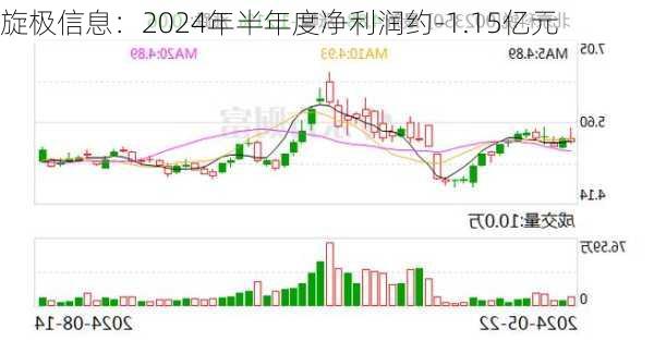 旋极信息：2024年半年度净利润约-1.15亿元