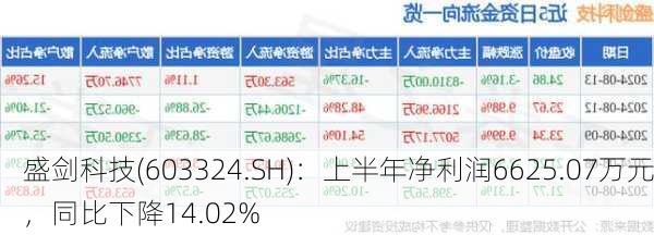 盛剑科技(603324.SH)：上半年净利润6625.07万元，同比下降14.02%