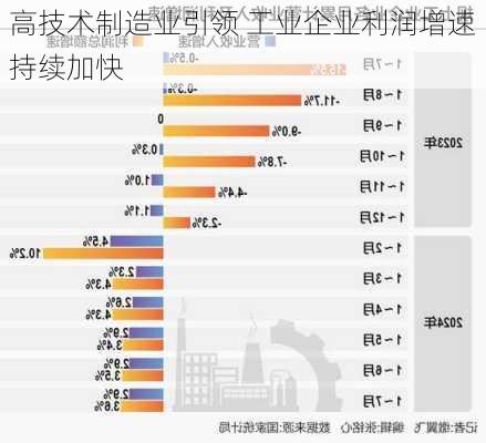 高技术制造业引领 工业企业利润增速持续加快-第1张图片-