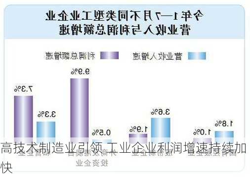 高技术制造业引领 工业企业利润增速持续加快-第2张图片-