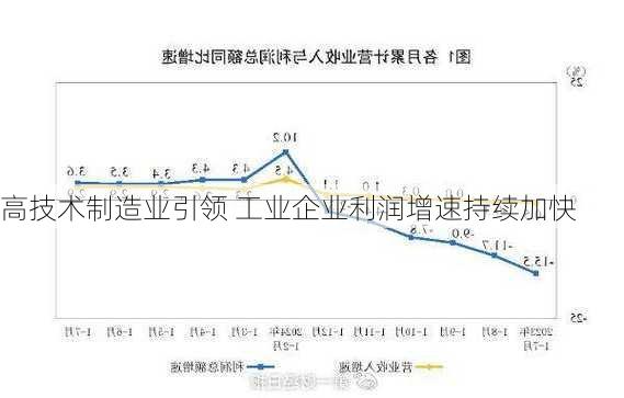 高技术制造业引领 工业企业利润增速持续加快-第3张图片-