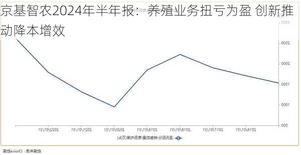京基智农2024年半年报：养殖业务扭亏为盈 创新推动降本增效-第3张图片-
