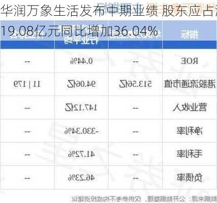 华润万象生活发布中期业绩 股东应占溢利19.08亿元同比增加36.04%-第1张图片-