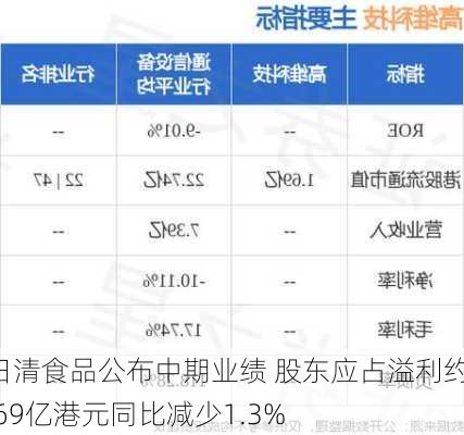 日清食品公布中期业绩 股东应占溢利约1.69亿港元同比减少1.3%-第2张图片-