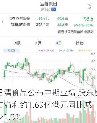 日清食品公布中期业绩 股东应占溢利约1.69亿港元同比减少1.3%-第1张图片-