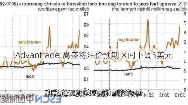 Advantrade:高盛将油价预期区间下调5美元-第2张图片-