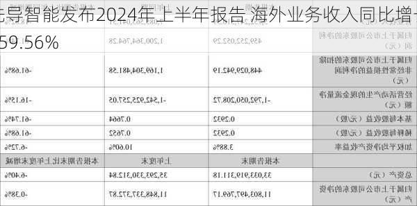 先导智能发布2024年上半年报告 海外业务收入同比增长159.56%-第1张图片-