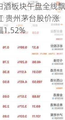 白酒板块午盘全线飘红 贵州茅台股价涨幅1.52%-第1张图片-